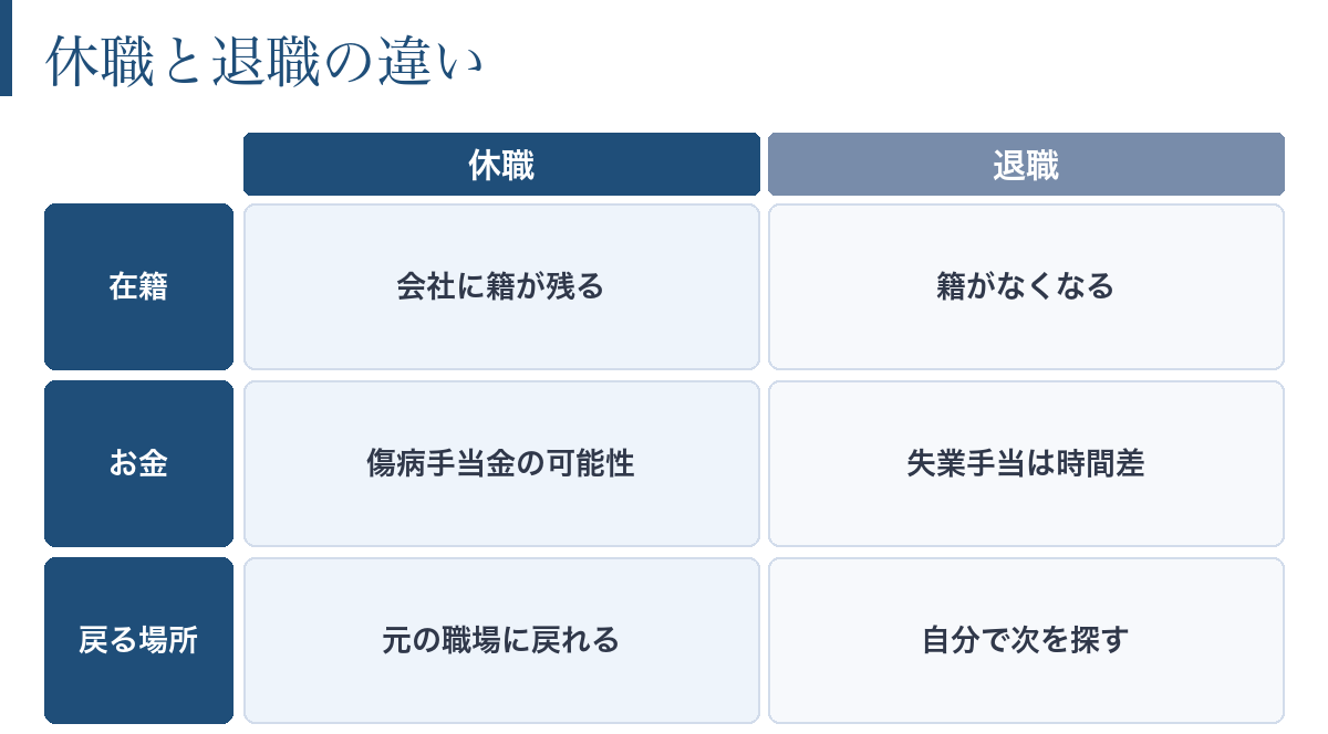 休職と退職の違いを在籍・お金・戻る場所で比較した図