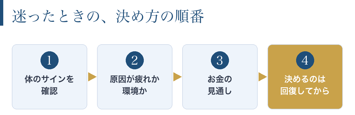 休職か退職かで迷ったときの決め方の順番を示したフロー図