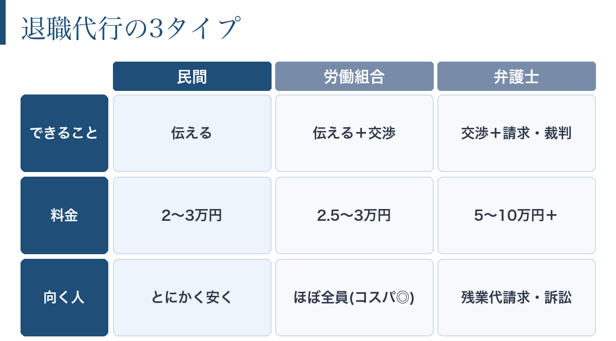 退職代行の民間・労働組合・弁護士の3タイプをできることと料金で比較した図