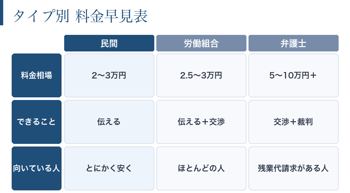 退職代行のタイプ別の料金とできることの早見表