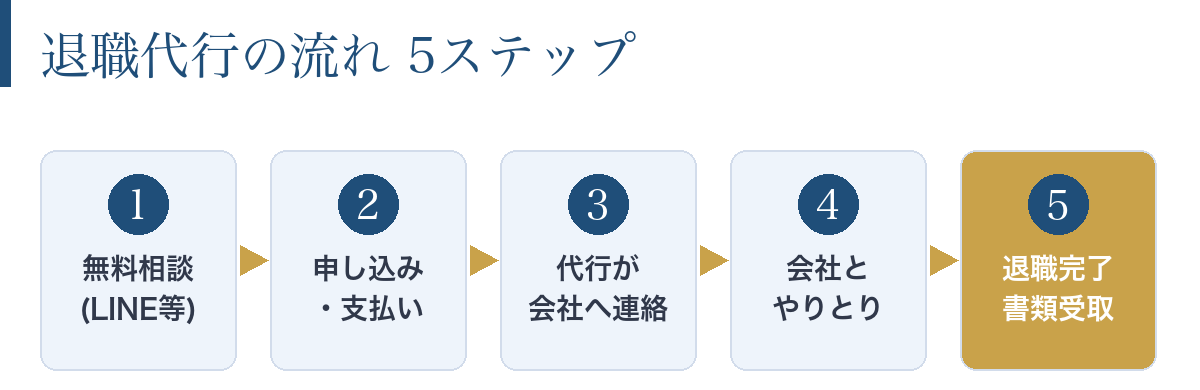 退職代行の申し込みから退職完了までの5ステップのフロー図