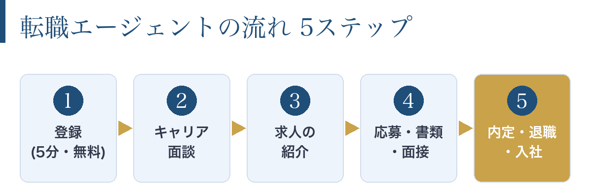 転職エージェントの登録から内定までの5ステップのフロー図